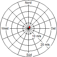 Grafik der Windverteilung vom 06. Februar 2006