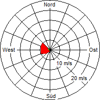 Grafik der Windverteilung vom 07. Februar 2006