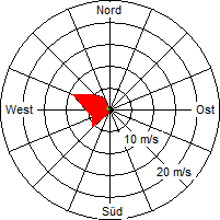 Grafik der Windverteilung vom 09. Februar 2006