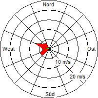 Grafik der Windverteilung vom 10. Februar 2006