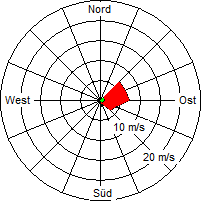 Grafik der Windverteilung vom 11. Februar 2006