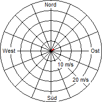 Grafik der Windverteilung vom 12. Februar 2006