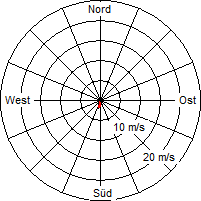 Grafik der Windverteilung vom 14. Februar 2006