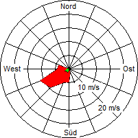 Grafik der Windverteilung vom 15. Februar 2006