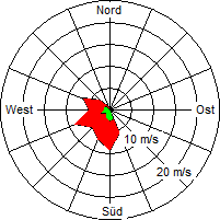 Grafik der Windverteilung vom 16. Februar 2006