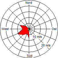 Grafik der Windverteilung vom 17. Februar 2006