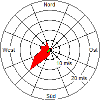 Grafik der Windverteilung vom 18. Februar 2006