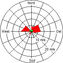 Grafik der Windverteilung vom 19. Februar 2006