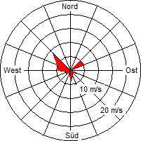 Grafik der Windverteilung vom 20. Februar 2006