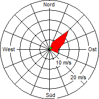 Grafik der Windverteilung vom 22. Februar 2006
