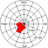 Grafik der Windverteilung vom 28. Februar 2006