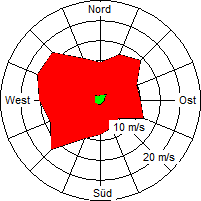 Grafik der Windverteilung vom März 2006