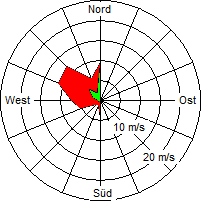 Grafik der Windverteilung vom 01. März 2006