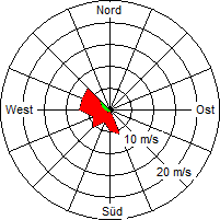 Grafik der Windverteilung vom 02. März 2006