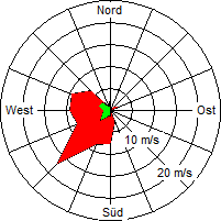 Grafik der Windverteilung vom 03. März 2006