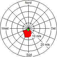 Grafik der Windverteilung vom 08. März 2006