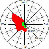 Grafik der Windverteilung vom 09. März 2006