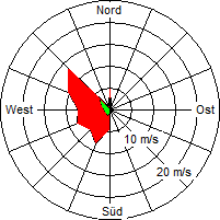 Grafik der Windverteilung vom 10. März 2006