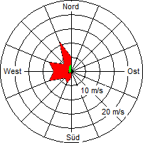 Grafik der Windverteilung vom 11. März 2006