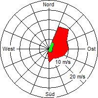 Grafik der Windverteilung vom 13. März 2006