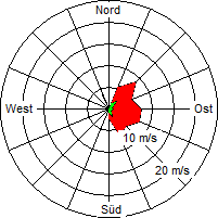 Grafik der Windverteilung vom 14. März 2006