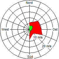 Grafik der Windverteilung vom 18. März 2006
