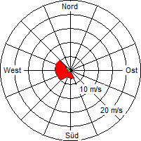 Grafik der Windverteilung vom 20. März 2006