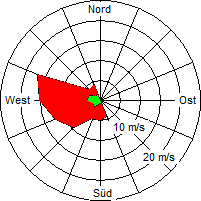 Grafik der Windverteilung vom 25. März 2006