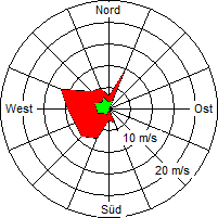 Grafik der Windverteilung vom 27. März 2006