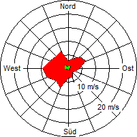 Grafik der Windverteilung vom 29. März 2006