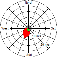Grafik der Windverteilung vom 30. März 2006