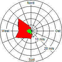 Grafik der Windverteilung vom 31. März 2006