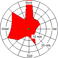 Grafik der Windverteilung vom April 2006