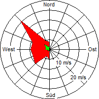 Grafik der Windverteilung vom 02. April 2006