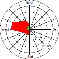 Grafik der Windverteilung vom 03. April 2006