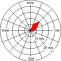 Grafik der Windverteilung vom 05. April 2006