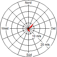 Grafik der Windverteilung vom 07. April 2006