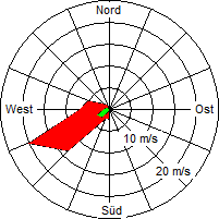 Grafik der Windverteilung vom 08. April 2006