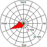 Grafik der Windverteilung vom 13. April 2006