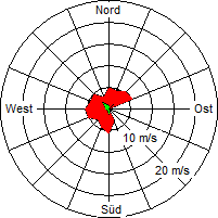 Grafik der Windverteilung vom 15. April 2006