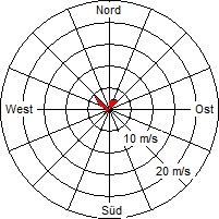 Grafik der Windverteilung vom 20. April 2006