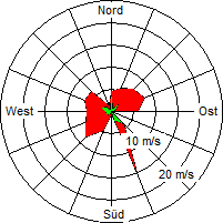 Grafik der Windverteilung vom 22. April 2006