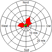 Grafik der Windverteilung vom 24. April 2006