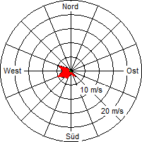 Grafik der Windverteilung vom 25. April 2006