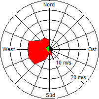 Grafik der Windverteilung vom 26. April 2006