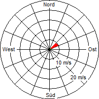 Grafik der Windverteilung vom 27. April 2006