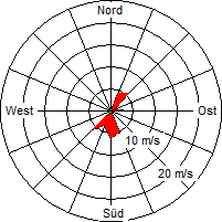 Grafik der Windverteilung vom 29. April 2006