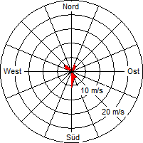 Grafik der Windverteilung vom 30. April 2006