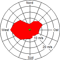 Grafik der Windverteilung vom Mai 2006