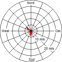 Grafik der Windverteilung vom 01. Mai 2006